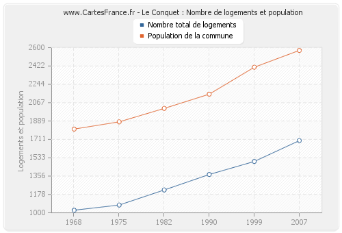 Le Conquet : Nombre de logements et population